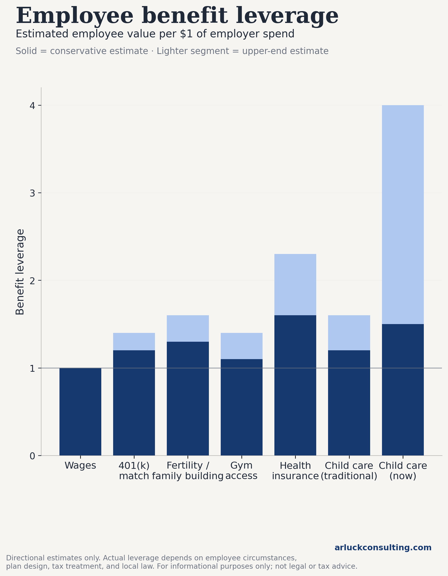 Chart comparing benefit leverage across different employee benefit types